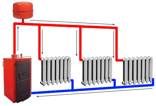 Основними елементами системи опалення з природною циркуляцією є:   котел   , Два трубопроводи (подаючий і зворотний), батареї і розширювальний бак