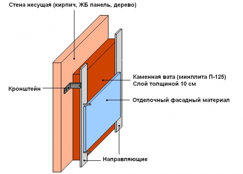 При даному виді утеплення цегляну стіну також необхідно закрити гідро- або пароізоляцією