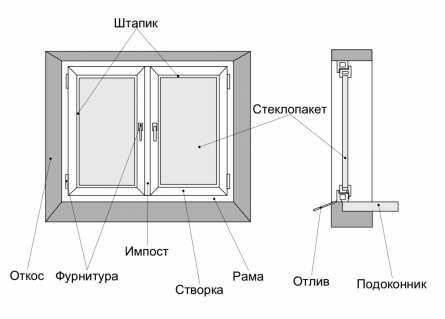 Схема пристрою металопластикового вікна