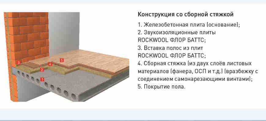 Далі влаштовують бетонну підготовку, потім шар гідроізоляції, виконаний з рулонного бітумного або бітумно-полімерного матеріалу, вже на цей шар укладають утеплювач, зверху - бетонну стяжку, поверх якої - покриття підлоги