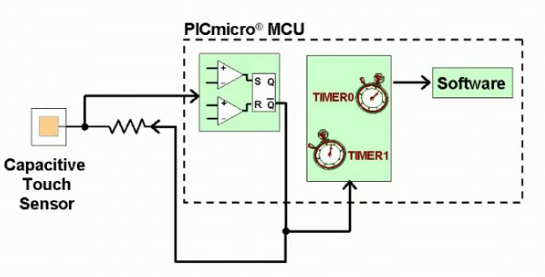 Для створення ємнісного сенсора використовується можливість організації автогенератора із застосуванням існуючих в контролері компаратора і RS- засувки (тригера)