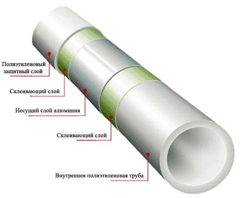 Металопластикові вироби представляють собою складну конструкцію, всередині якої розташована алюмінієва труба, обшита шарами поліетилену
